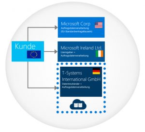 Vertragliche Bindung zwischen Kunde, Microsoft und T-Systems